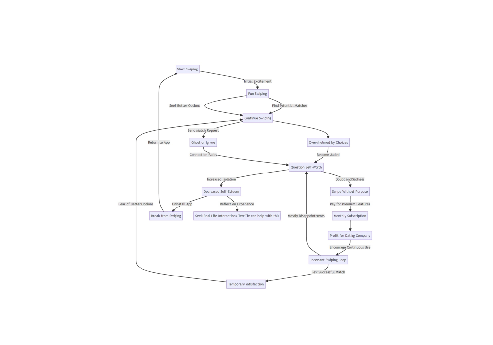 Choice Overload and Perceptual Completion in Dating Apps